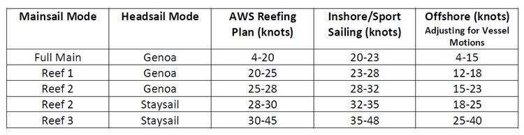 This is our Reefing Plan for upwind work.  Downwind we watch the TWS and don’t have any more main up than we can safely round up in if we had too. We can and do reef downwind. Maybe that can be another blog.