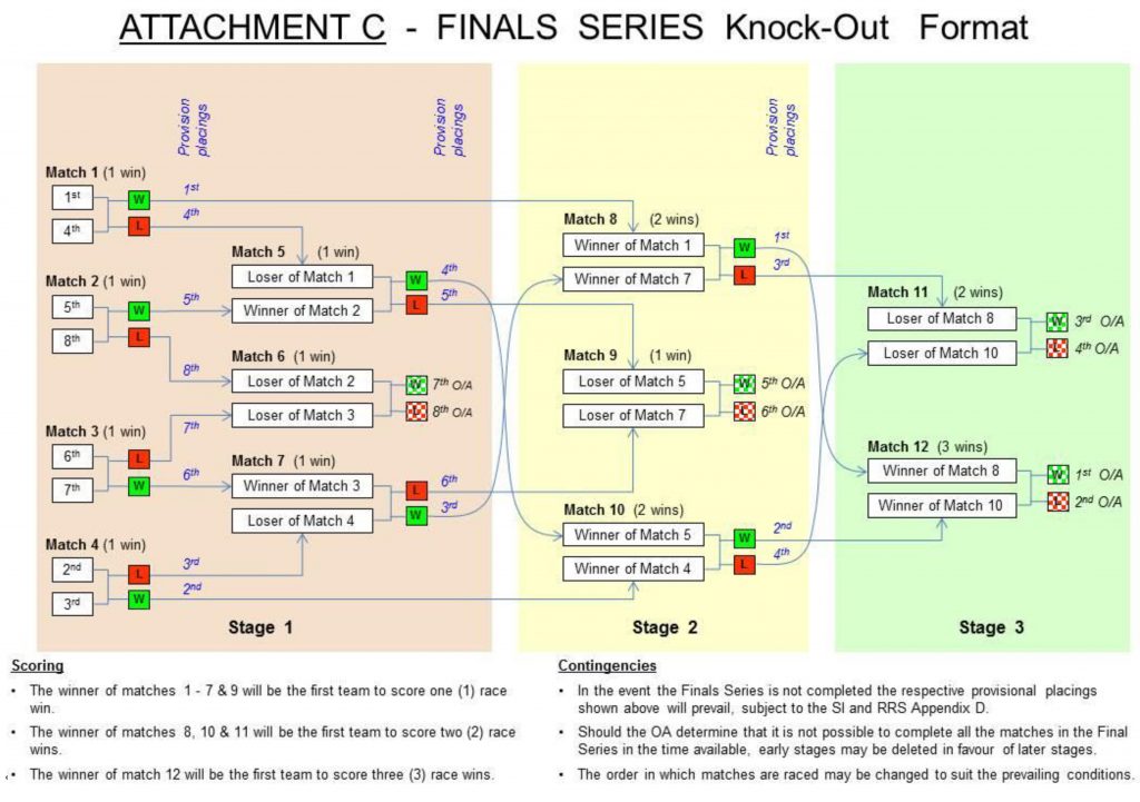 FinalsStructure